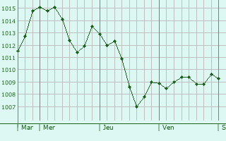 Graphe de la pression atmosphrique prvue pour Saint-Jean-de-Cuculles