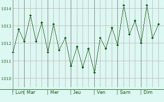 Graphe de la pression atmosphrique prvue pour Le Diamant