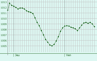 Graphe de la pression atmosphrique prvue pour Vercoiran