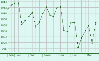 Graphe de la pression atmosphrique prvue pour Tianshui