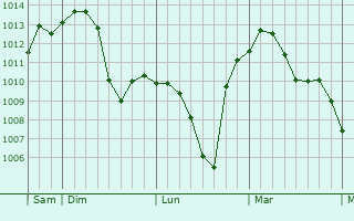 Graphe de la pression atmosphrique prvue pour Zhaodong