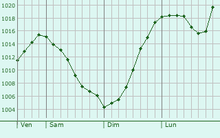 Graphe de la pression atmosphrique prvue pour Staraya Stanitsa