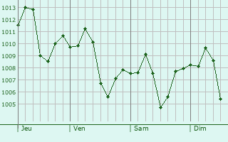 Graphe de la pression atmosphrique prvue pour San Juan Nepomuceno