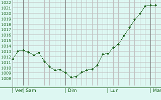 Graphe de la pression atmosphrique prvue pour Gugesti