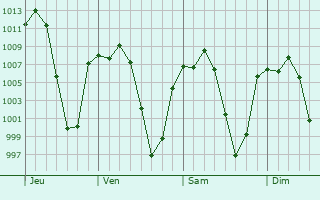 Graphe de la pression atmosphrique prvue pour Santa Gertrudis