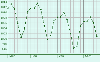 Graphe de la pression atmosphrique prvue pour Pueblo Nuevo