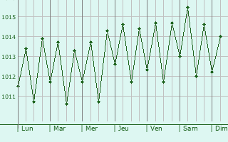 Graphe de la pression atmosphrique prvue pour Mari