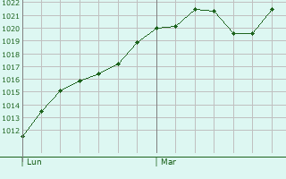 Graphe de la pression atmosphrique prvue pour Cadeilhan-Trachre