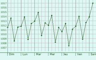 Graphe de la pression atmosphrique prvue pour Araras