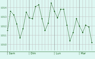 Graphe de la pression atmosphrique prvue pour Pinar del Ro