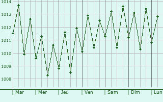Graphe de la pression atmosphrique prvue pour Cacimba de Dentro