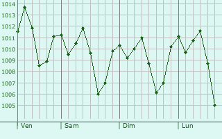 Graphe de la pression atmosphrique prvue pour Busembatia