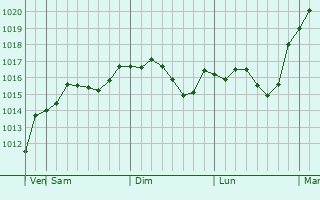 Graphe de la pression atmosphrique prvue pour Gofitskoye