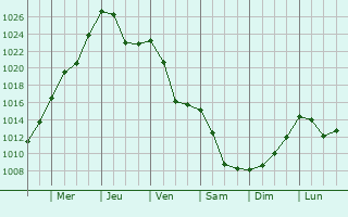 Graphe de la pression atmosphrique prvue pour Dubove