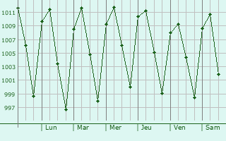 Graphe de la pression atmosphrique prvue pour Miguel Auza