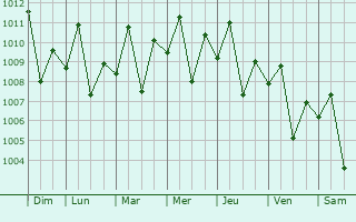 Graphe de la pression atmosphrique prvue pour Yuni