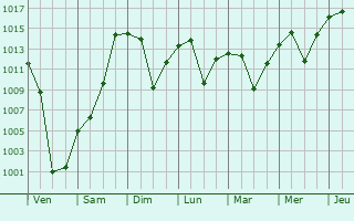 Graphe de la pression atmosphrique prvue pour Gulsehir