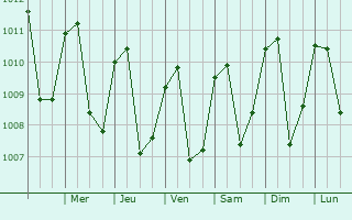 Graphe de la pression atmosphrique prvue pour Quesada