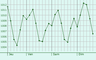 Graphe de la pression atmosphrique prvue pour Naksalbari