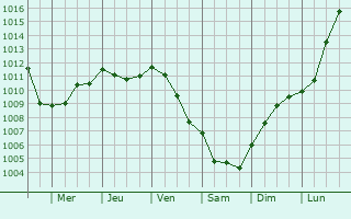 Graphe de la pression atmosphrique prvue pour Saint-Georges-du-Mesnil
