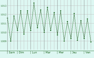 Graphe de la pression atmosphrique prvue pour Chirongui
