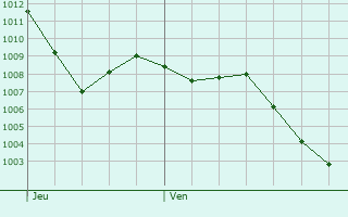 Graphe de la pression atmosphrique prvue pour Monbardon