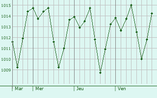 Graphe de la pression atmosphrique prvue pour Vera Cruz