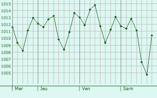 Graphe de la pression atmosphrique prvue pour Villamara