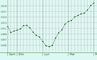 Graphe de la pression atmosphrique prvue pour Essey-ls-Nancy