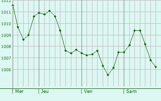 Graphe de la pression atmosphrique prvue pour Kutzenhausen