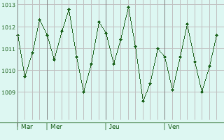 Graphe de la pression atmosphrique prvue pour Chorozinho