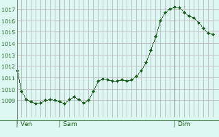 Graphe de la pression atmosphrique prvue pour Bolzano