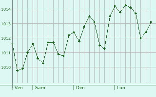Graphe de la pression atmosphrique prvue pour Sunan