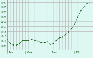 Graphe de la pression atmosphrique prvue pour Krasnoarmeysk