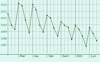 Graphe de la pression atmosphrique prvue pour Santo Domingo Zanatepec
