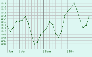 Graphe de la pression atmosphrique prvue pour Borujen