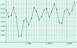 Graphe de la pression atmosphrique prvue pour Nshamba