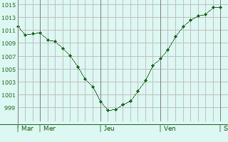 Graphe de la pression atmosphrique prvue pour Ichtegem