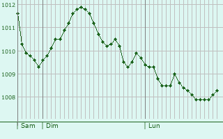 Graphe de la pression atmosphrique prvue pour Munshausen