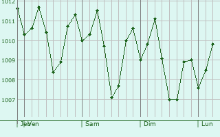 Graphe de la pression atmosphrique prvue pour Kapatagan