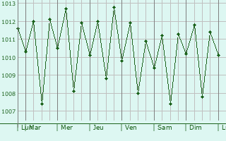 Graphe de la pression atmosphrique prvue pour Santana do Matos