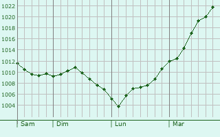 Graphe de la pression atmosphrique prvue pour Hloup