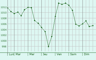 Graphe de la pression atmosphrique prvue pour Zhenlai