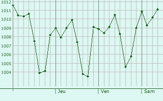 Graphe de la pression atmosphrique prvue pour Nebbi