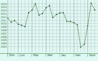 Graphe de la pression atmosphrique prvue pour Pingyin
