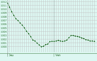 Graphe de la pression atmosphrique prvue pour Borehamwood