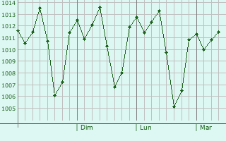 Graphe de la pression atmosphrique prvue pour Namanga
