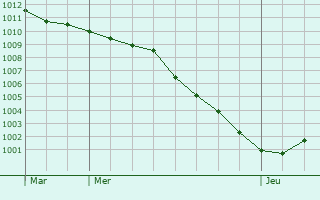 Graphe de la pression atmosphrique prvue pour Fouquires-ls-Bthune