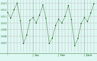 Graphe de la pression atmosphrique prvue pour Usagara