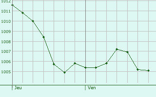 Graphe de la pression atmosphrique prvue pour Aumont